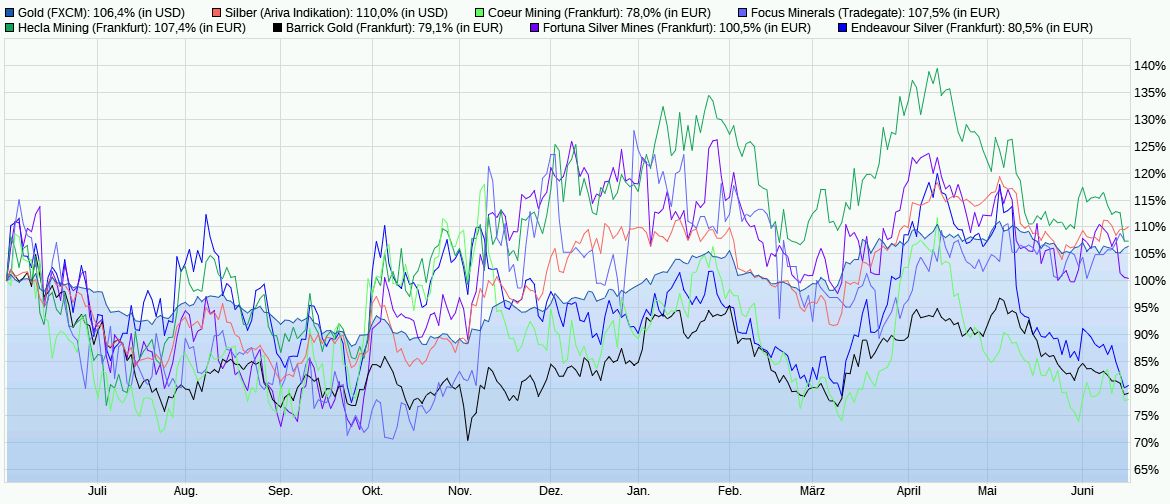 ENDEAVOUR SILVER CORP - Börse Online Neuaufnahme 1377457