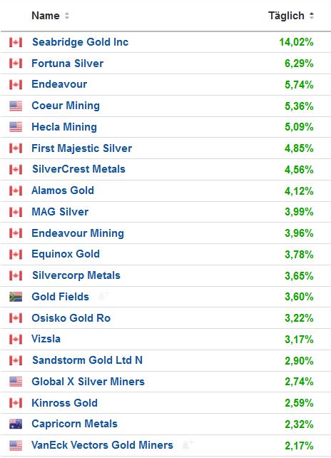 Die besten Gold-/Silberminen auf der Welt 1323707