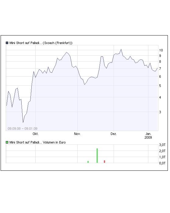 Mini Short auf Palladium 209479