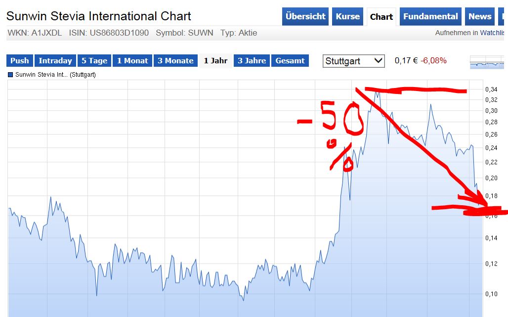 Ab hier geht ´s nach oben - Sunwin - Stevia 848674