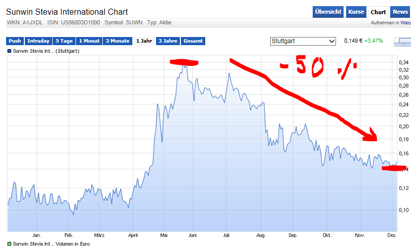 Ab hier geht ´s nach oben - Sunwin - Stevia 876559
