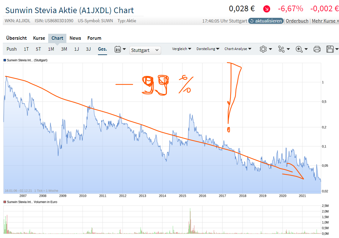 Ab hier geht ´s nach oben - Sunwin - Stevia 1286932
