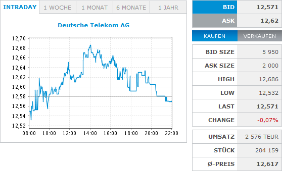 Deutsche Telekom (Moderiert) 732105