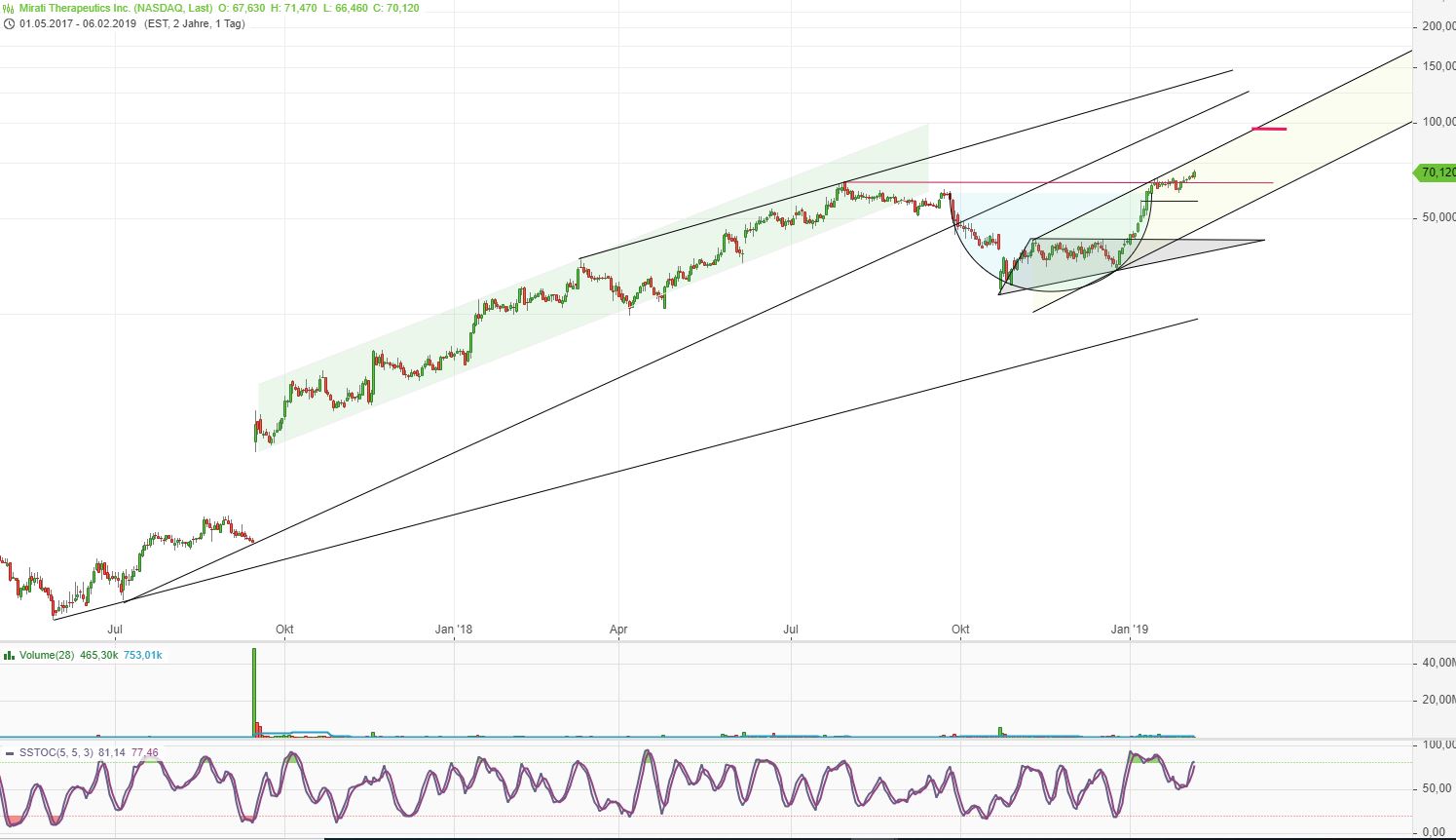 Mirati Therapeutics Absturz! Was nun? 1095395