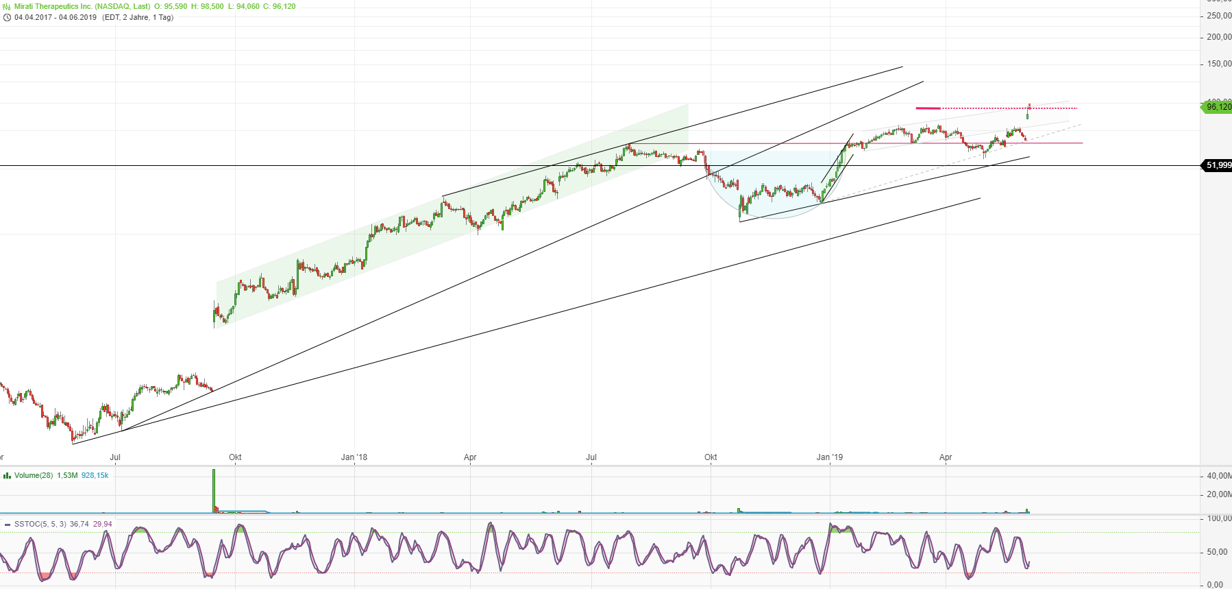 Mirati Therapeutics Absturz! Was nun? 1115958