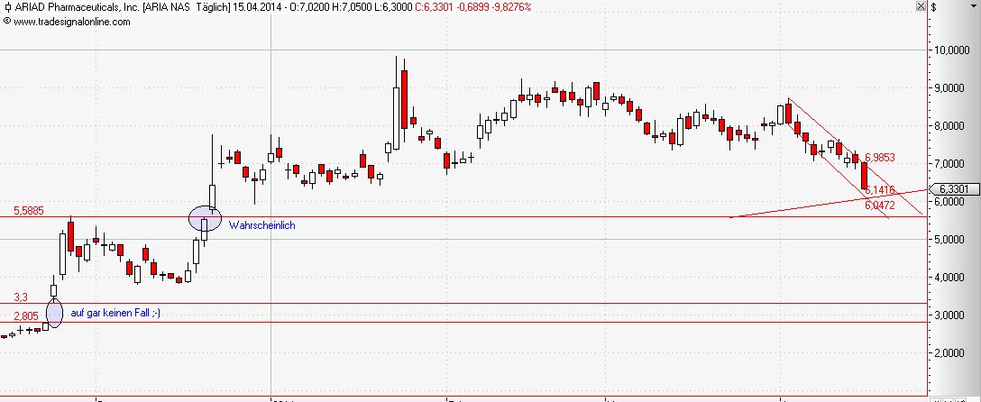 Ariad Pharma on the Top 714669