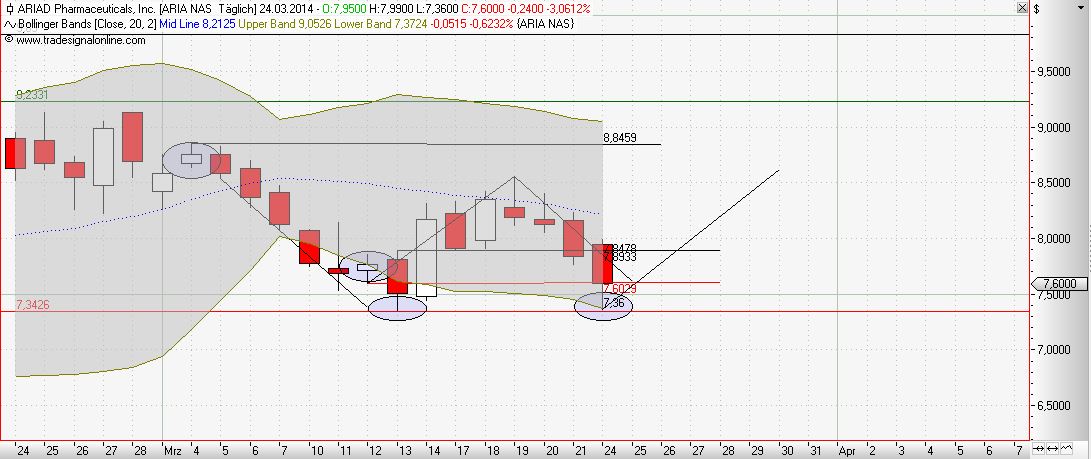 Ariad Pharma on the Top 708136