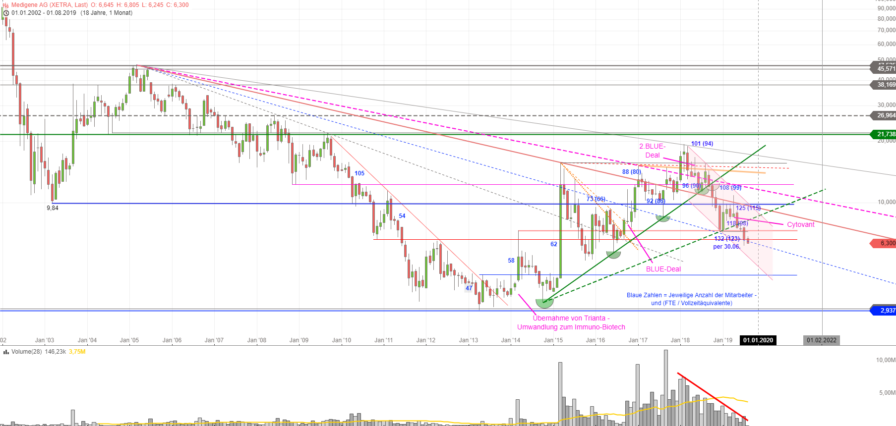 Medigene - Kurse/Quatschen/Charts/Einzeiler..u.s.w. 1127296