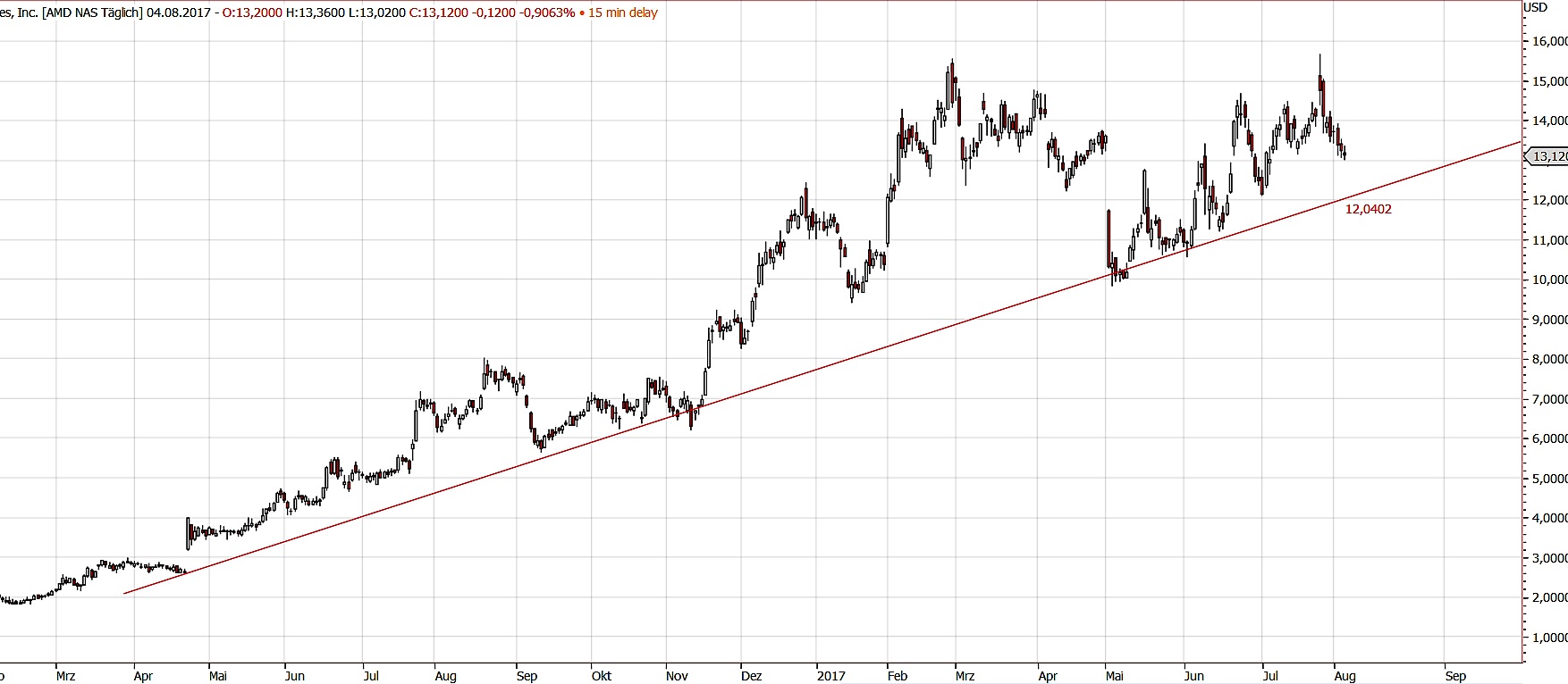 AMD - langfristig ein Kauf ?? o. T. 1005493