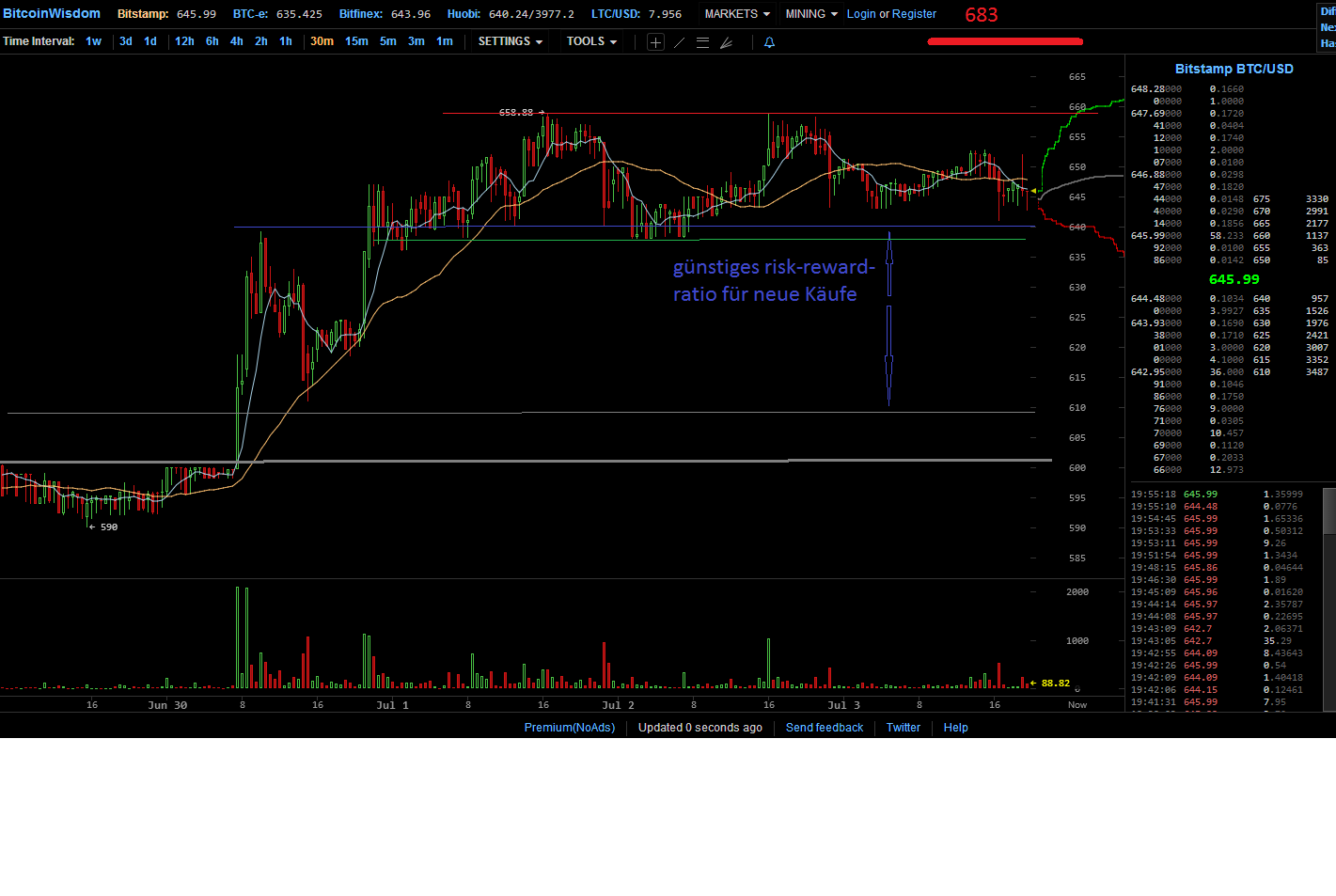 Bitcoins der nächste Monsterhype steht bevor! 737926
