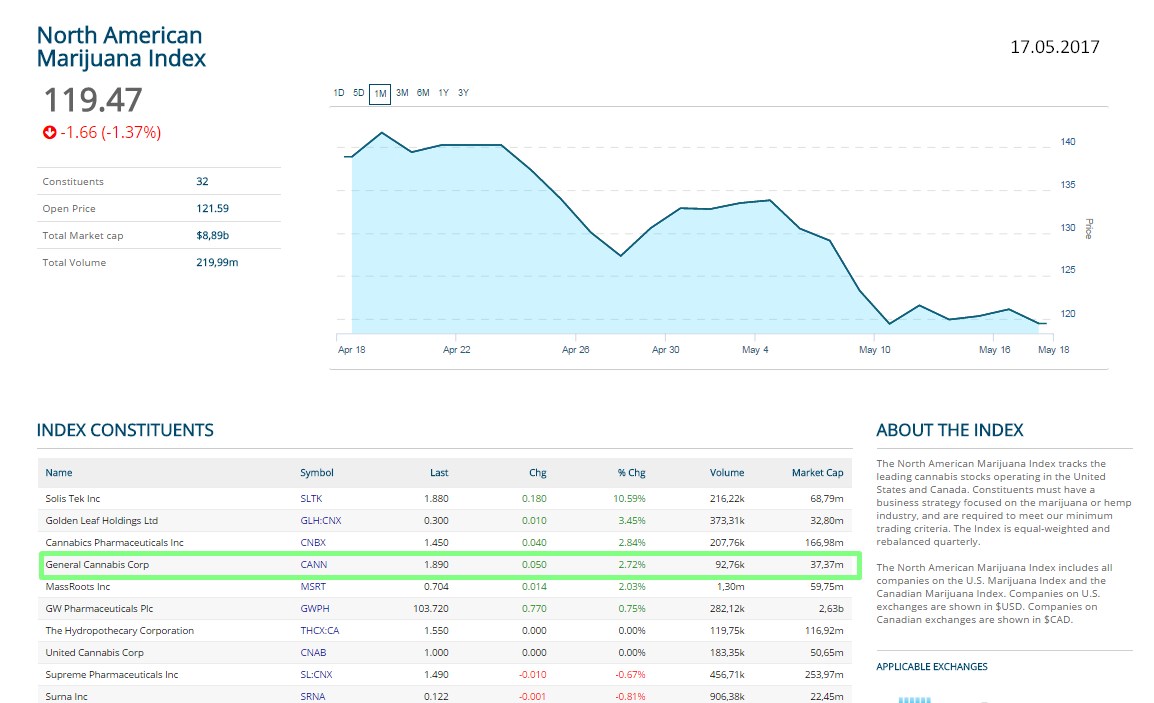 General Cannabis - Wkn: A14VV9 - Aktie 990478