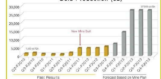 Goldproduzent mit mehr als 100000 Unzen 2012 578912