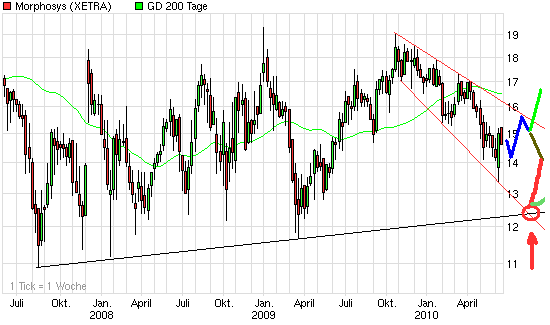 Morphosys: Sichere Gewinne und Milliardenpotential 326932