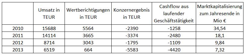 Umsatzentwicklung bei My-Hammer (Abacho) 748028