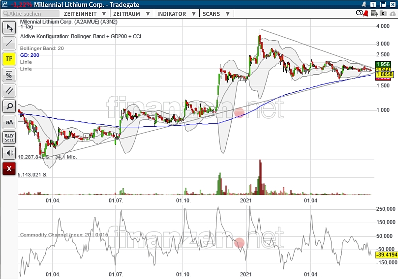 Sehr interessante Lithiumaktie! 1260432