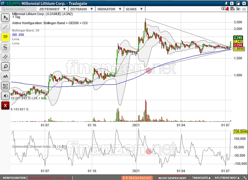 Sehr interessante Lithiumaktie! 1263423
