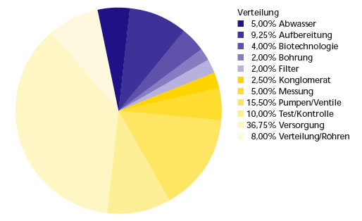 Wasseraufbereitung gleich Geld drucken? 147318