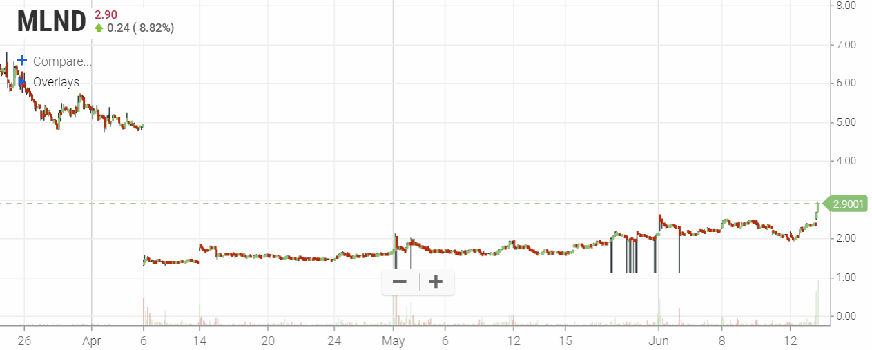 MLND 1.49$ (-69%) 1185372