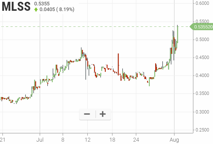 MLSS $.54 könnte schön aufbouncen 1126368