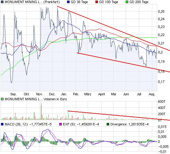 Monument Mining LTD. A0MSJF 337355