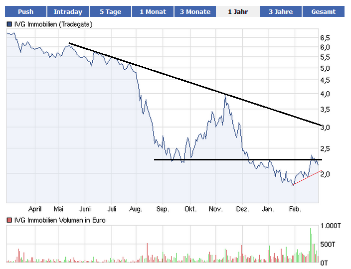 IVG Immobilien=5,447 Milliarden € Schulden 489483