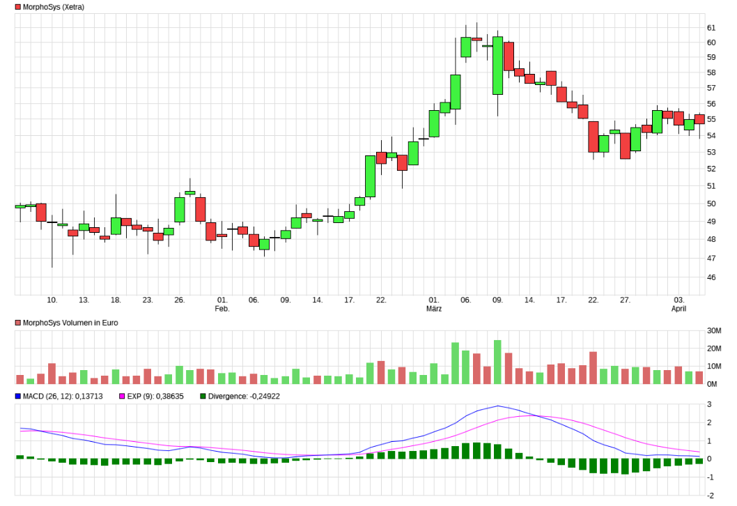 MOR: Pipelinefortschritte führen zu Neubewertungen 982074