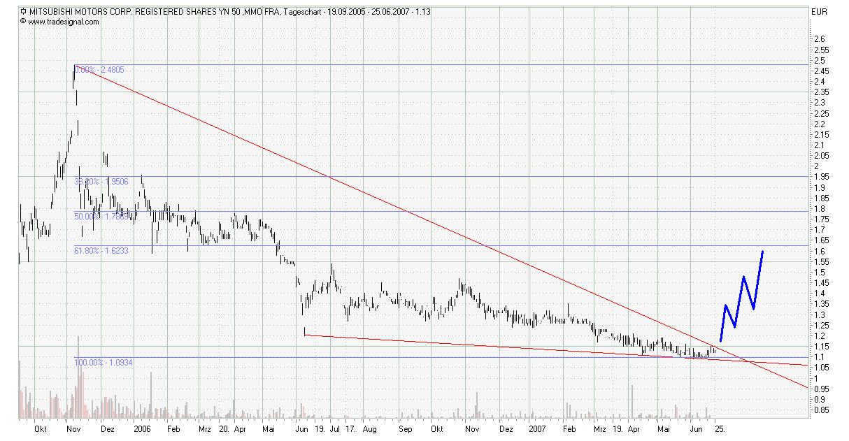 Springt Mitsubishi an? 105442