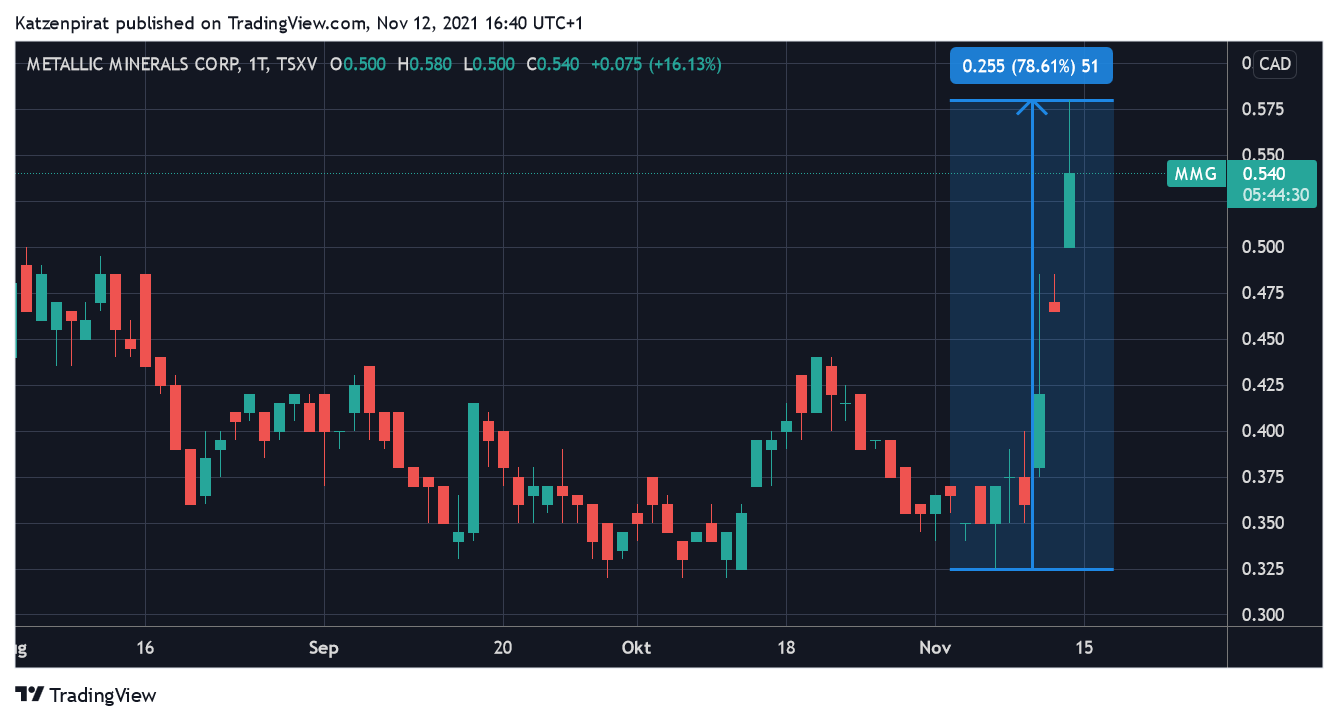 Die besten Gold-/Silberminen auf der Welt 1283753