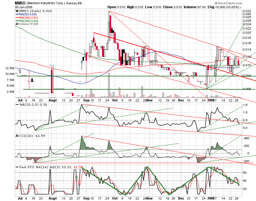MMIO Reboundchance 100% kurzfristig 145277