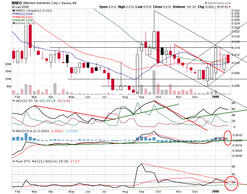 MMIO Reboundchance 100% kurzfristig 145291