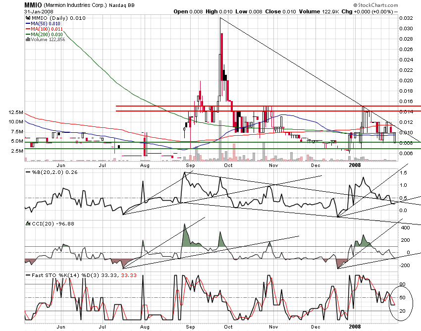 MMIO Reboundchance 100% kurzfristig 145672