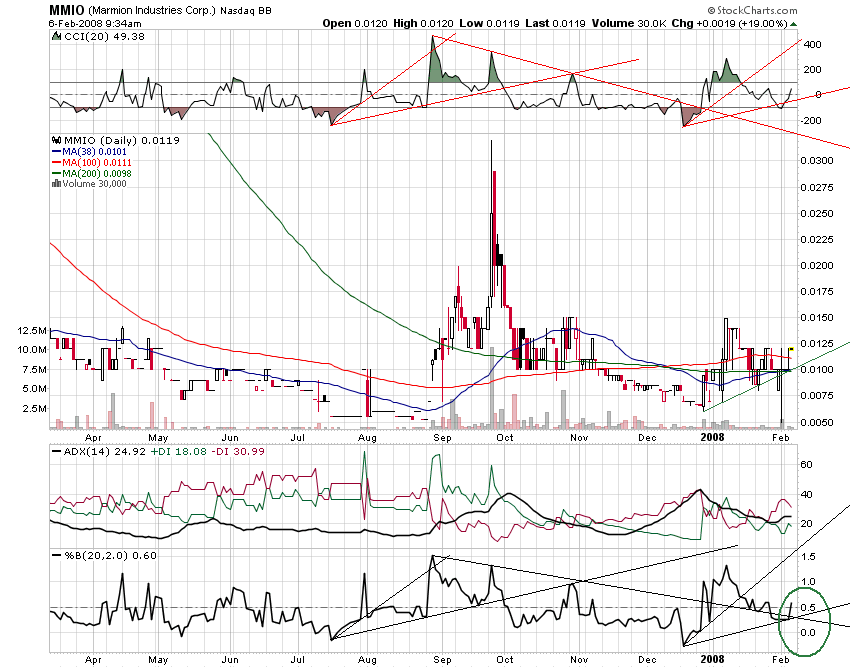 MMIO Reboundchance 100% kurzfristig 146560