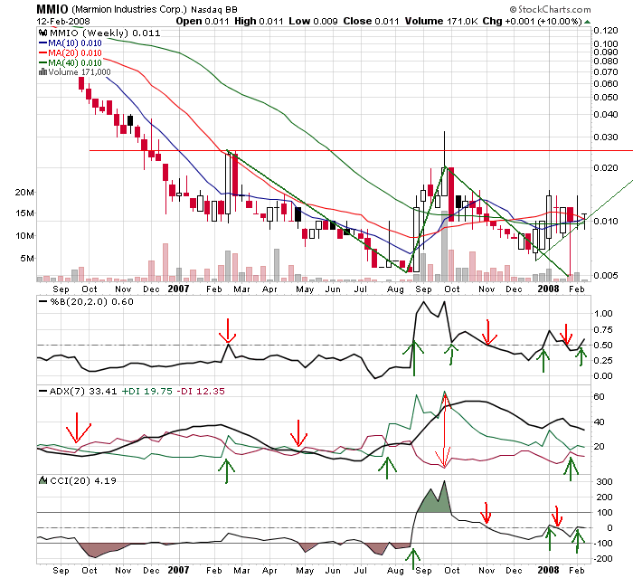 MMIO Reboundchance 100% kurzfristig 147948