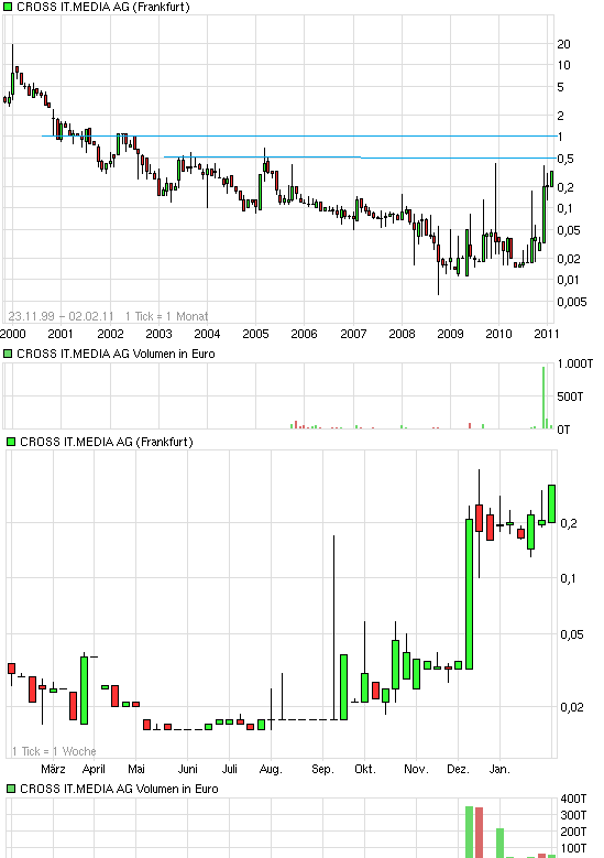 Cross IT Media AG - heute Übernahme ? 377658