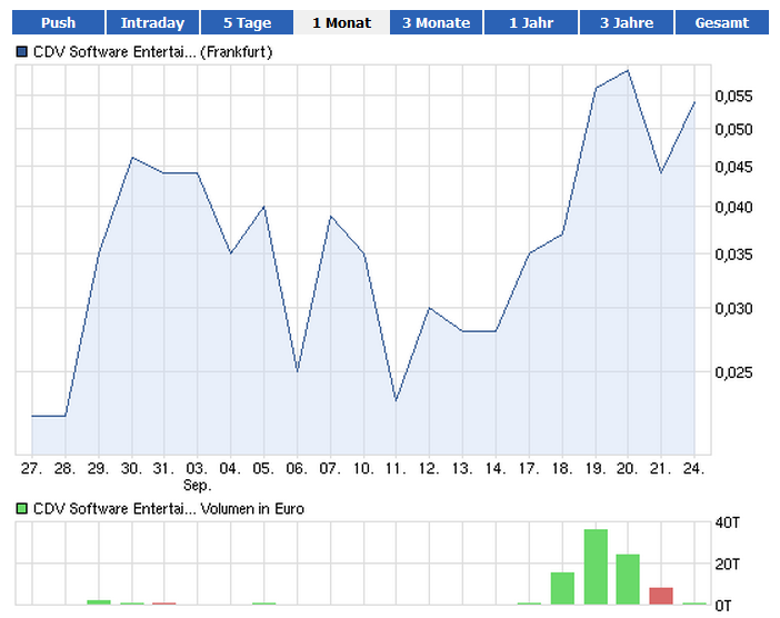 CDV (WKN A0MF05) - Chance für Zocker?! 539423