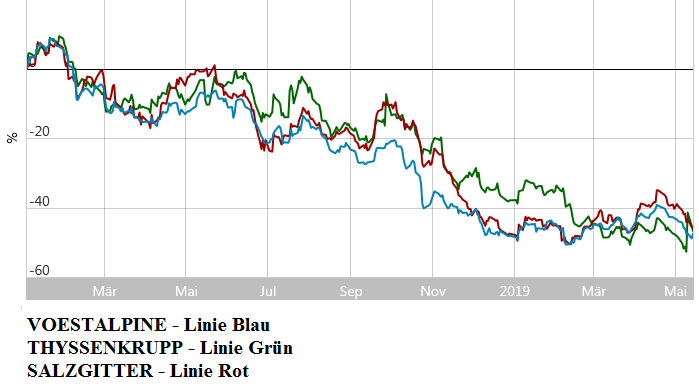 Stahlhersteller - Zykliker 1112354