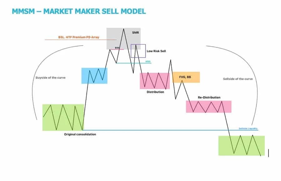 SMC (Smart Money Concepts) - Trading 1493519