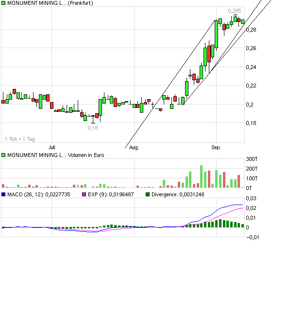 Monument Mining LTD. A0MSJF 344184