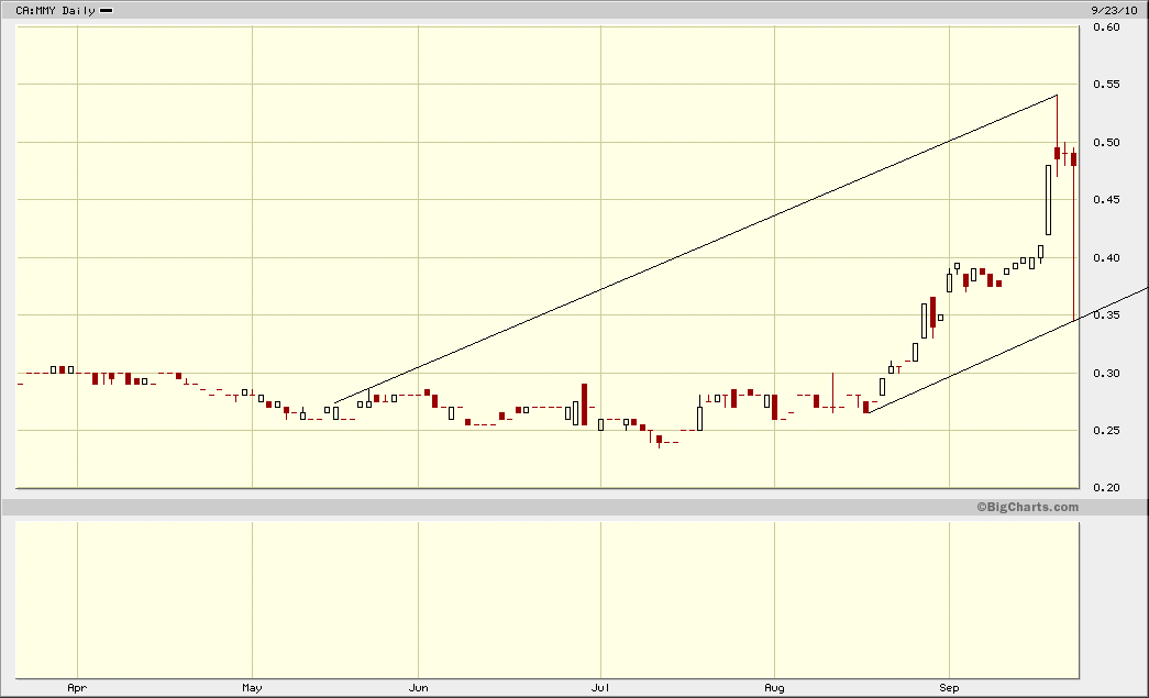 Monument Mining LTD. A0MSJF 347013