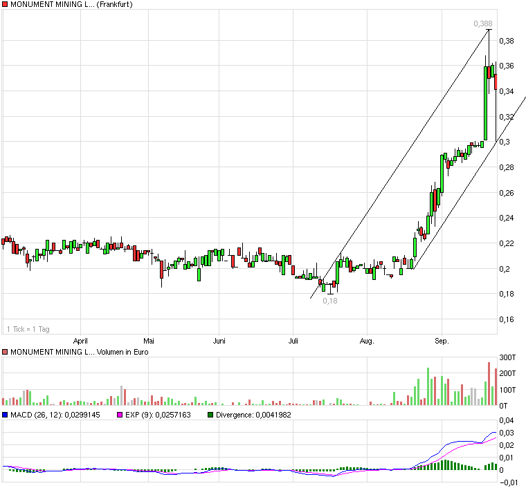 Monument Mining LTD. A0MSJF 347015