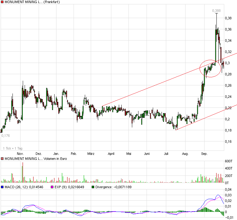 Monument Mining LTD. A0MSJF 348863