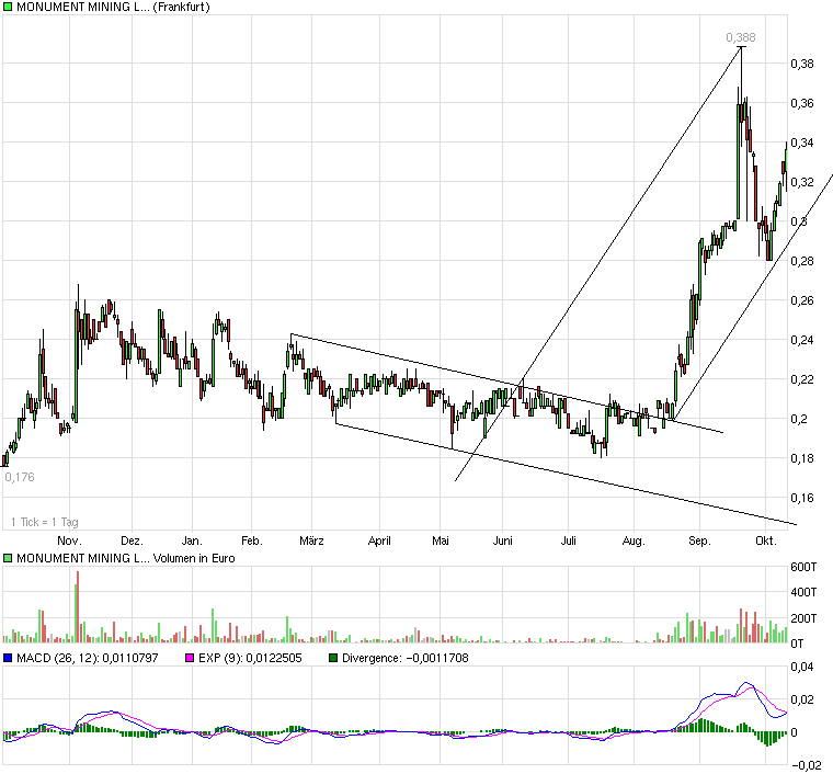 Monument Mining LTD. A0MSJF 350860