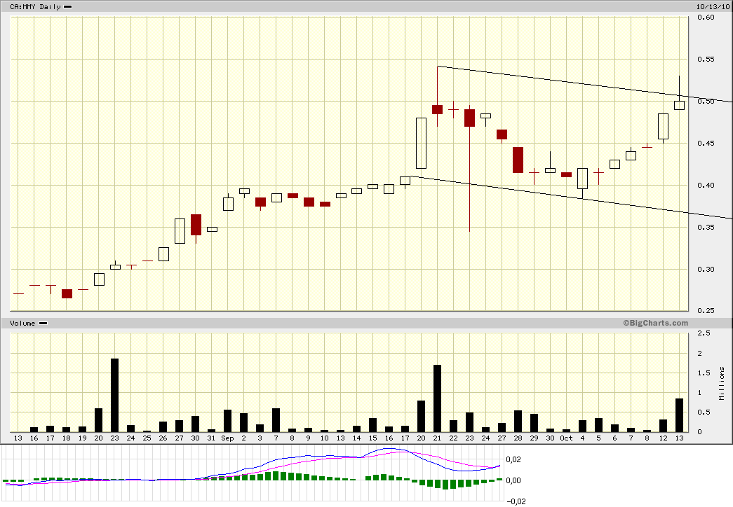 Monument Mining LTD. A0MSJF 351090