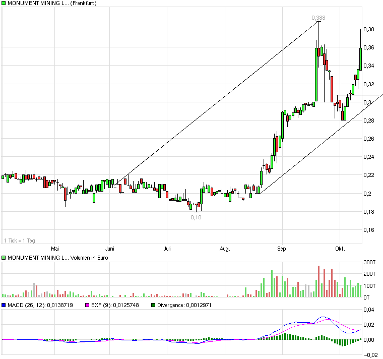Monument Mining LTD. A0MSJF 351105