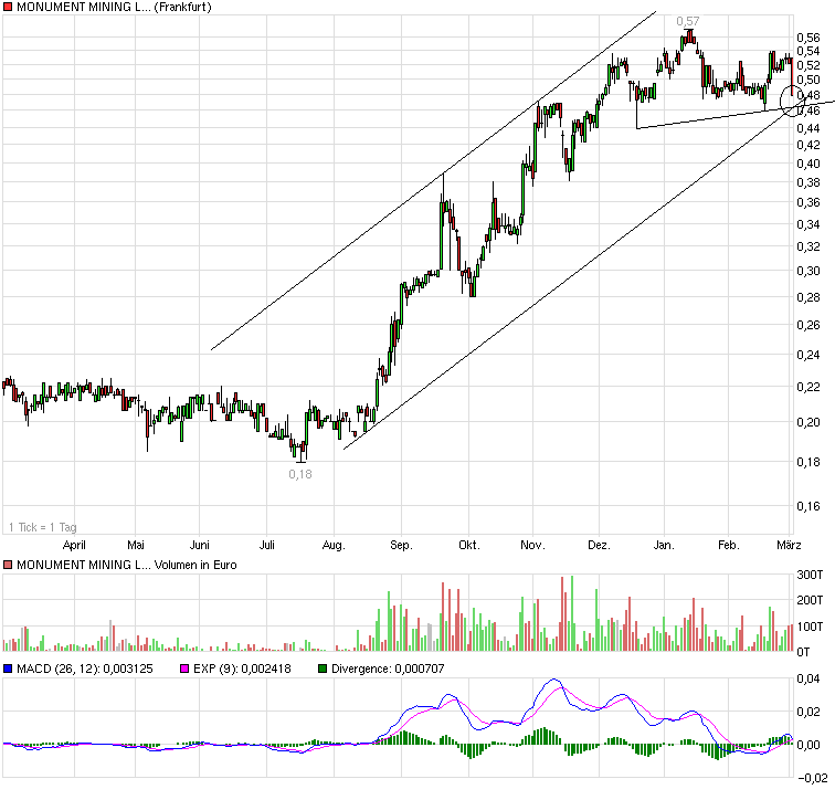 Monument Mining LTD. A0MSJF 385447
