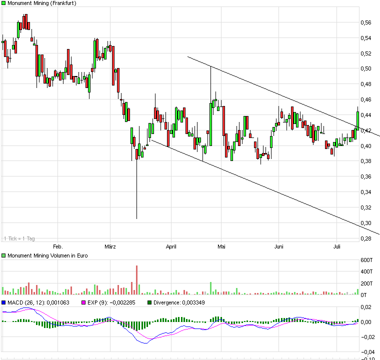 Monument Mining LTD. A0MSJF 420404