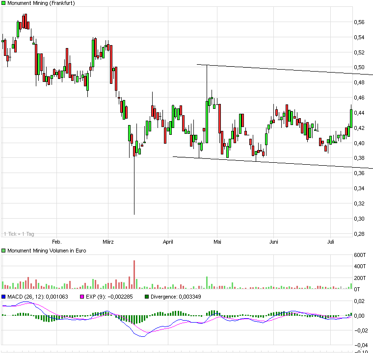 Monument Mining LTD. A0MSJF 420405