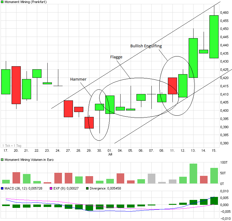 Monument Mining LTD. A0MSJF 421500