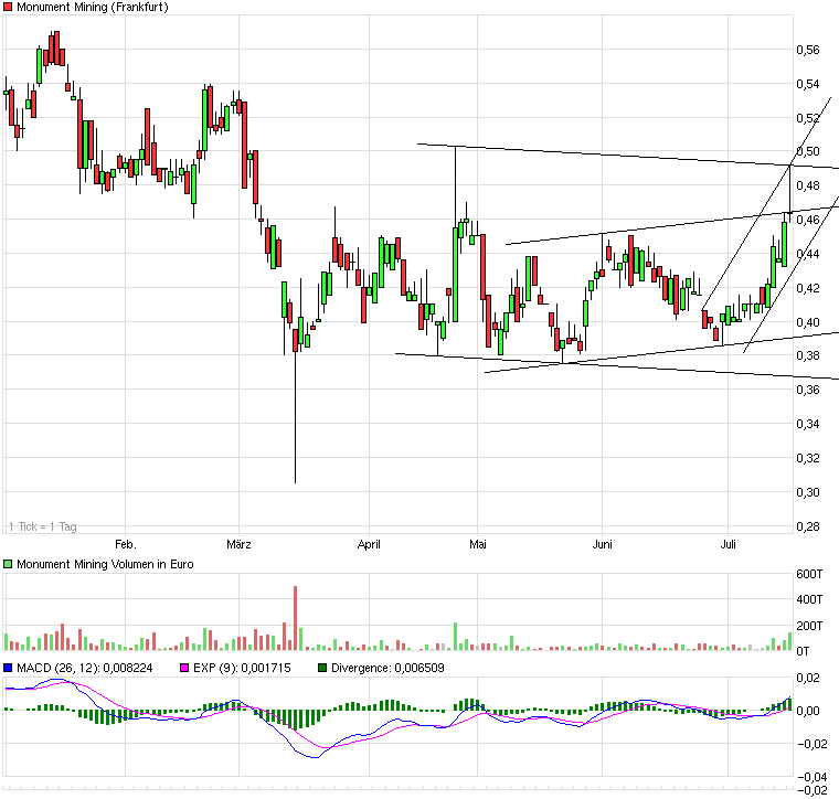 Monument Mining LTD. A0MSJF 421926