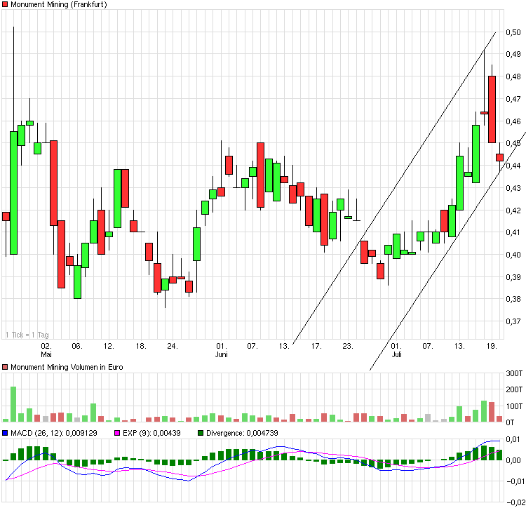 Monument Mining LTD. A0MSJF 422679